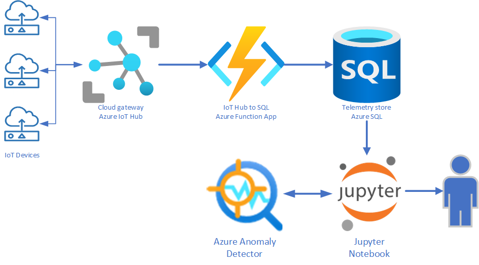 The image shows the IoT Solution Architecture