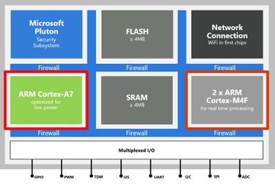 Azure Sphere MediaTek MT3620 MCU architecture