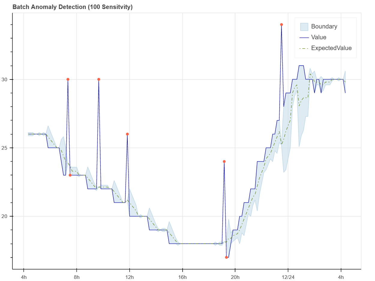 The image shows the output from the anomaly detection api