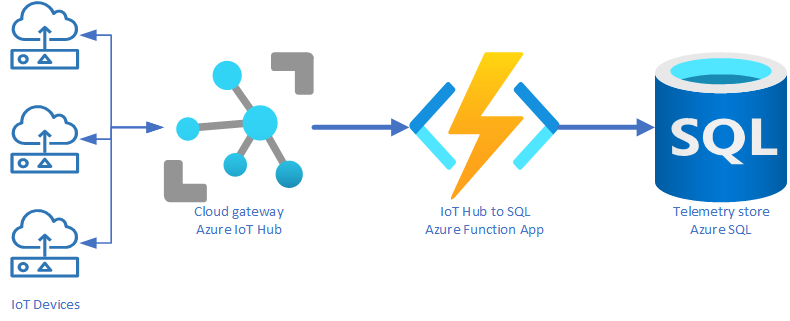 The image shows cloud deployment