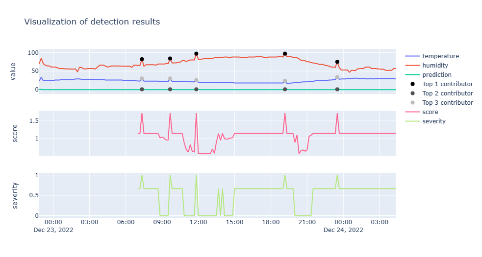 The image shows the output from the anomaly detection api