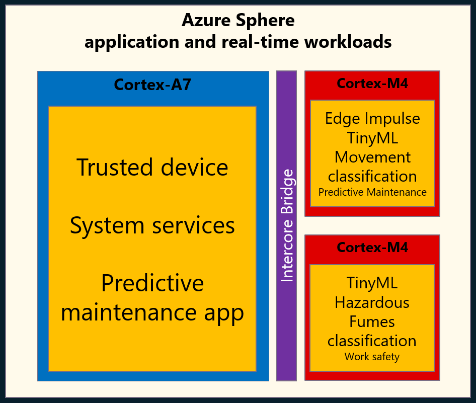 This image shows the predictive maintenance solution architecture