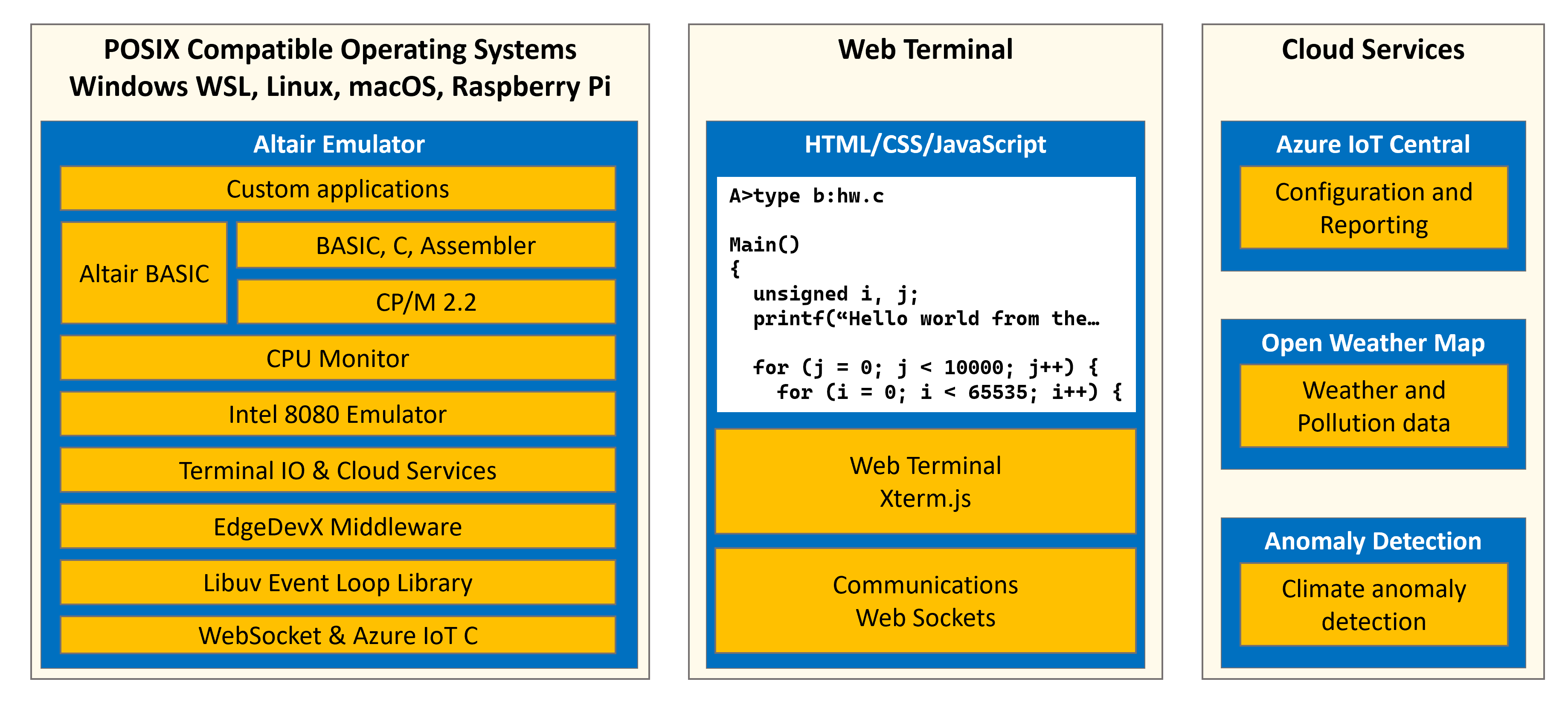 The following diagram summarizes the Altair emulator architecture.