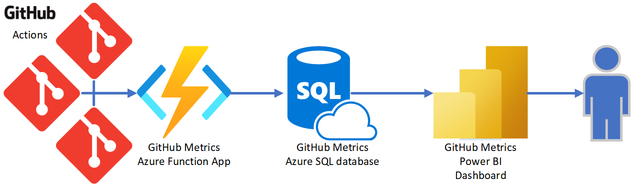 The image shows the solution architecture