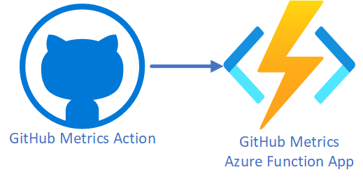 The image shows connecting a GitHub action to the Azure Function App