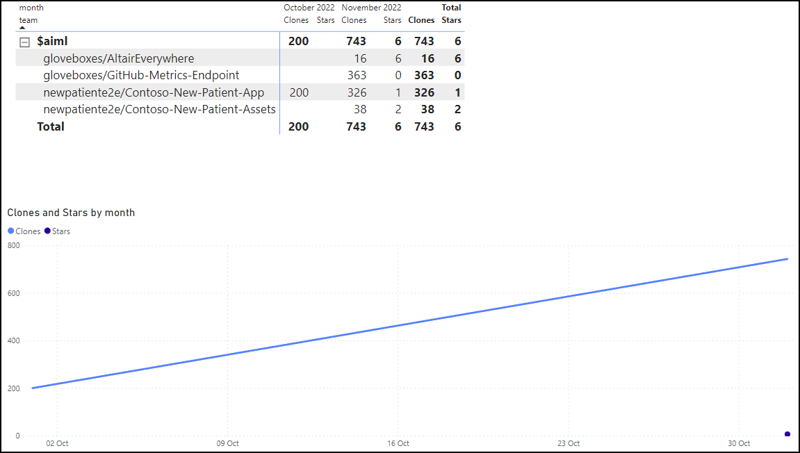 The image shows reporting with Power BI