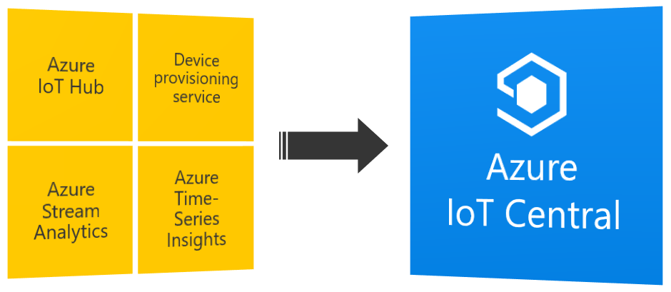 The image shows the architecture of Azure IoT Central