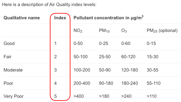 The image shows how Open Weather Map calculate air quality index
